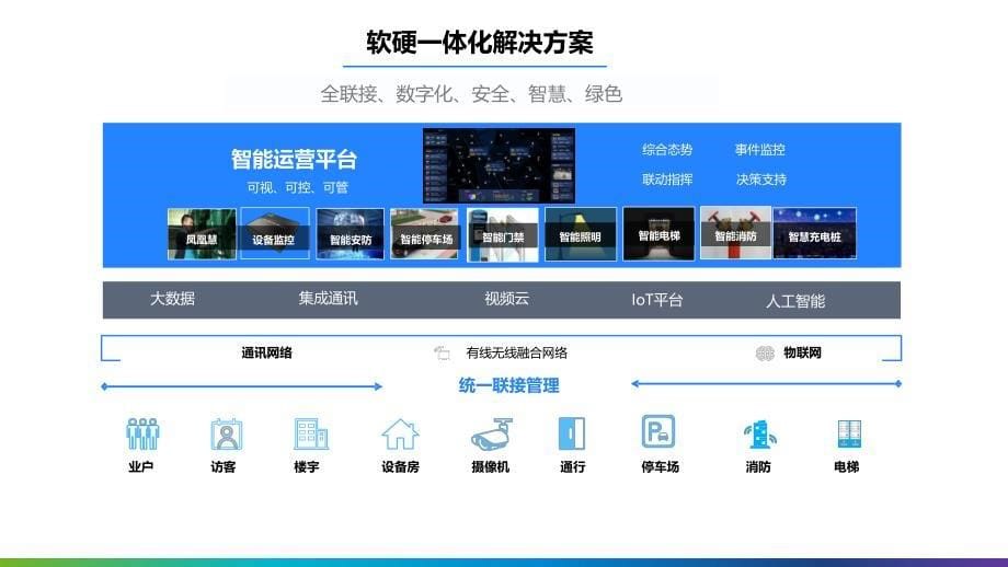 智慧社区一体化解决_第5页