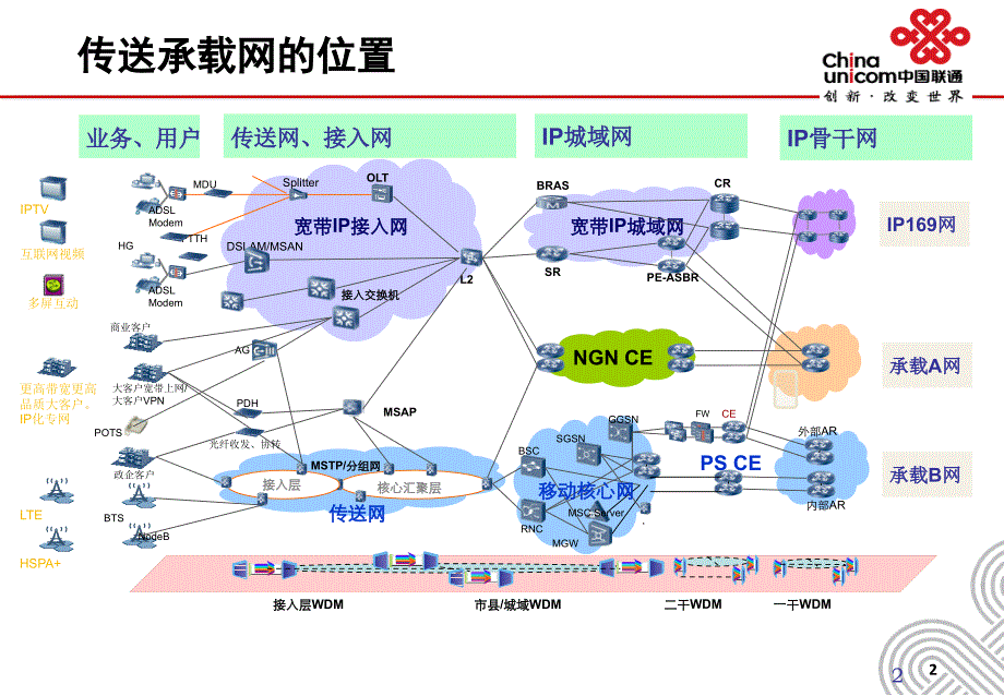 传送承载网发展探讨ppt课件_第3页