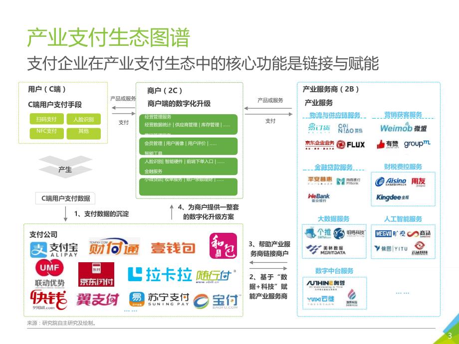 中国2B类型产业支付发展研究报告_第3页