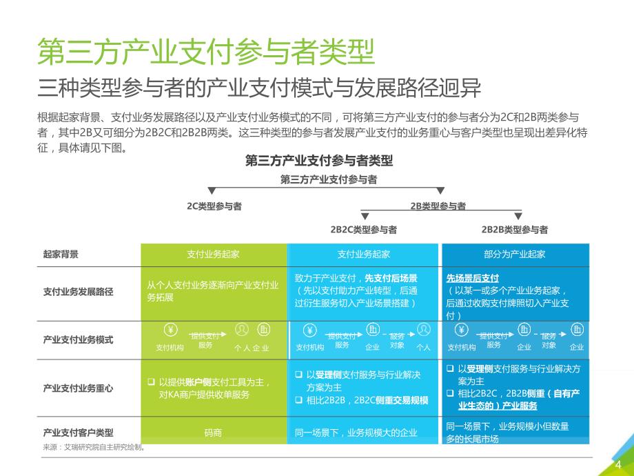 中国2B类型产业支付发展研究报告_第4页