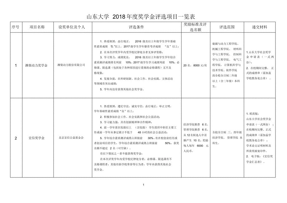 3479编号山东大学2018奖学金评选项目一览表_第1页