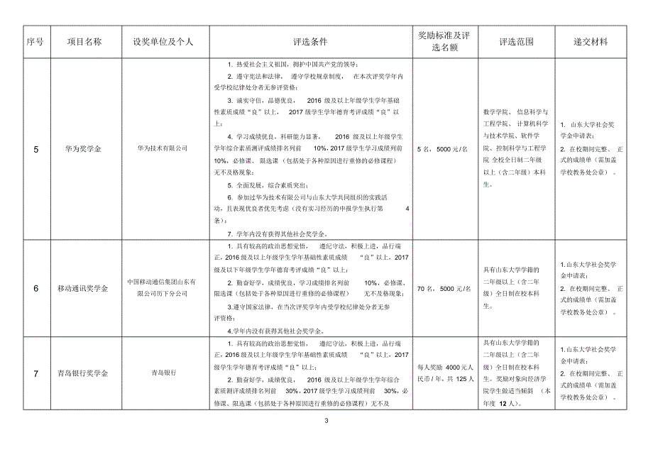 3479编号山东大学2018奖学金评选项目一览表_第3页