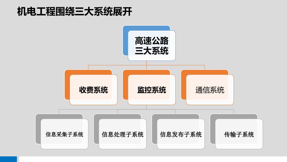 高速公路机电工程网络解决方案_第4页