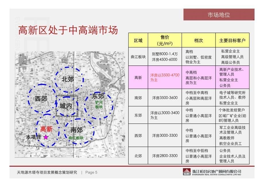 上海天地源集团西安木塔寺项目前期发展概念策划_第5页