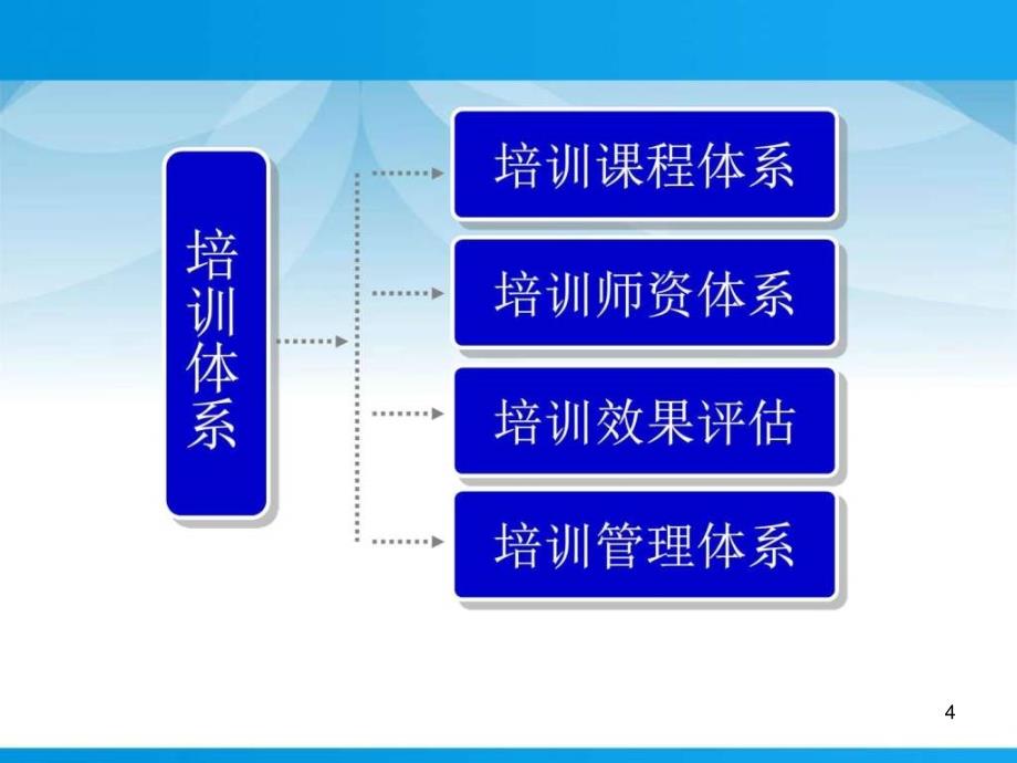 企业培训课程体系建设演示_第4页