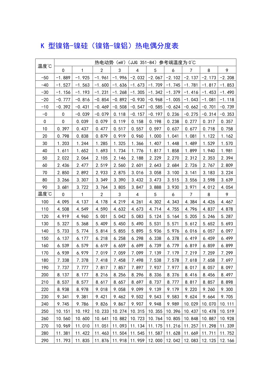 热电偶电阻分度表Word版_第4页