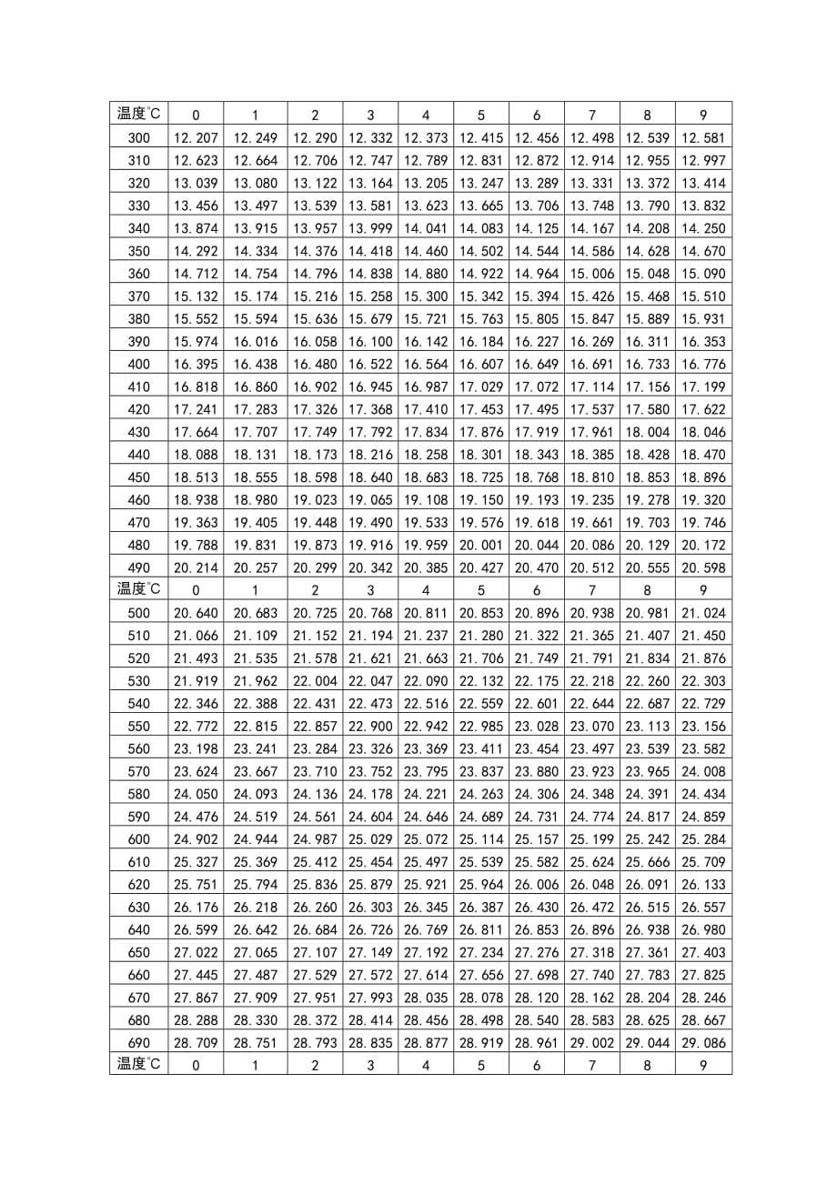 热电偶电阻分度表Word版_第5页
