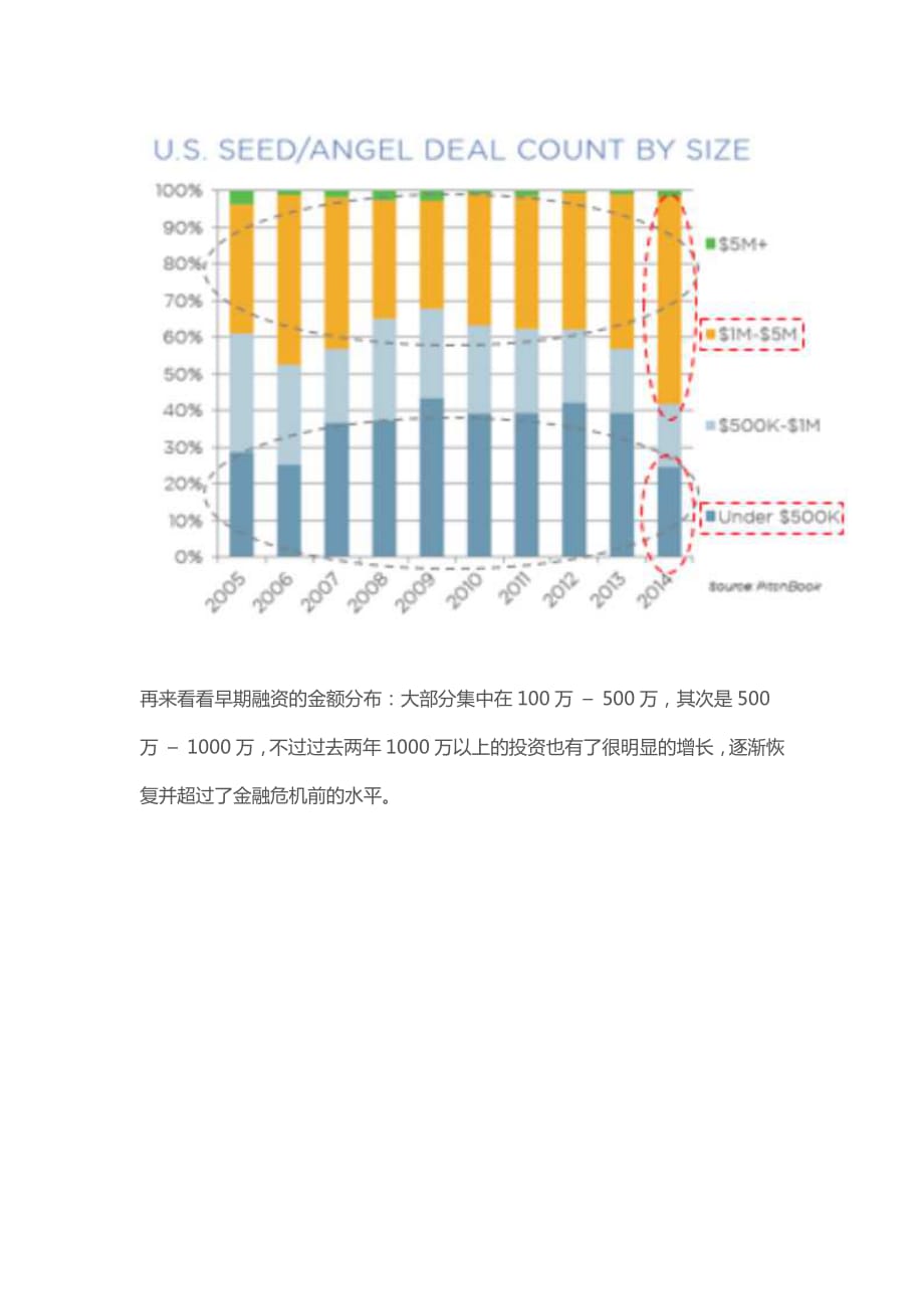 2014年美国风投趋势解读（上）_第4页