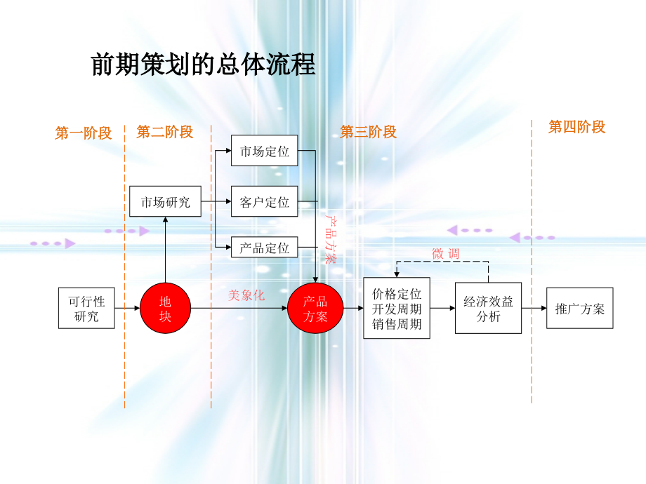 超全面房地产前期及营销策划总流程_第3页