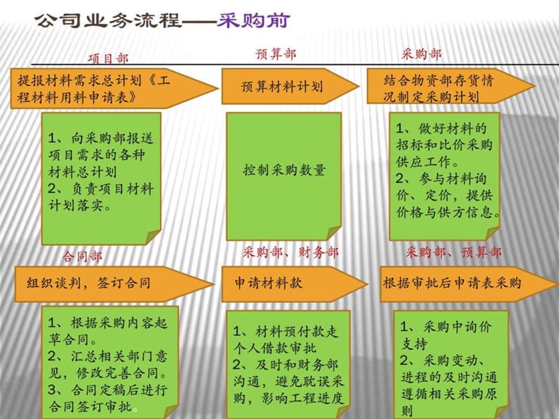 《采购管理培训》精选PPT幻灯片_第5页