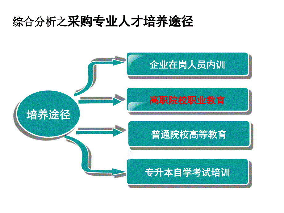 《采购管理实务》说课精选PPT幻灯片_第4页