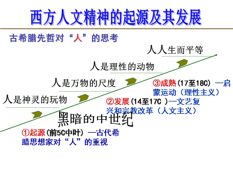 XXXX年高考一轮复习专题20西方人文主义的起源与发展_第2页