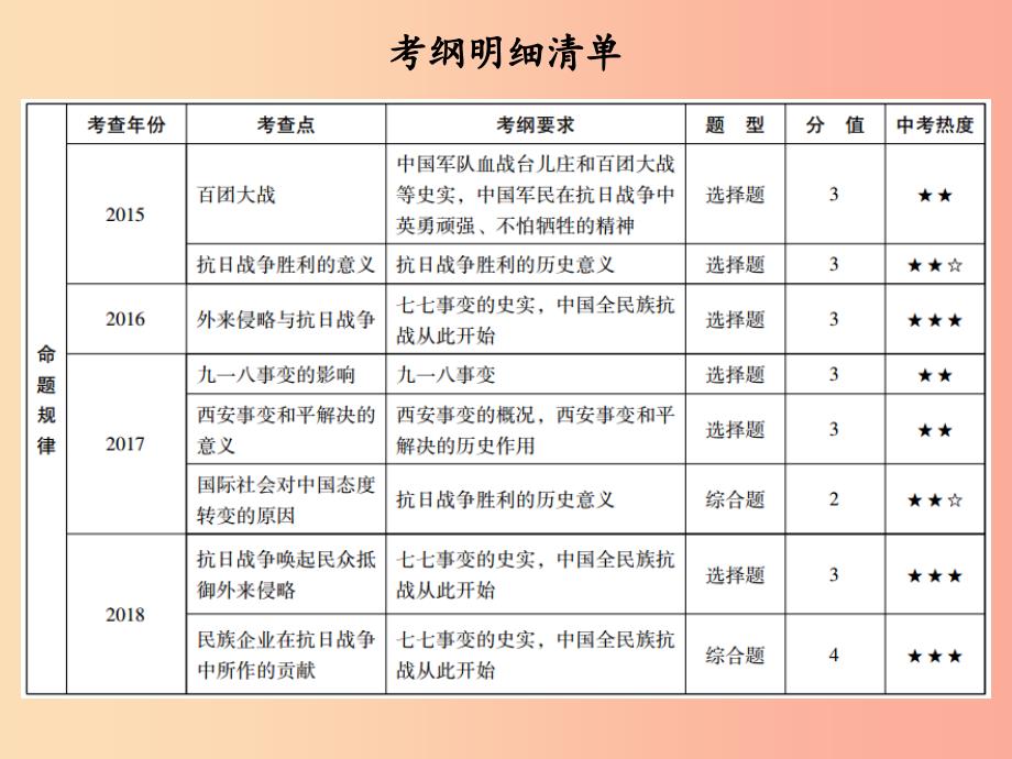 广东省2019中考历史总复习 第一部分 中国近代史 主题四 中华民族的抗日战争（讲解）课件(1)_第2页