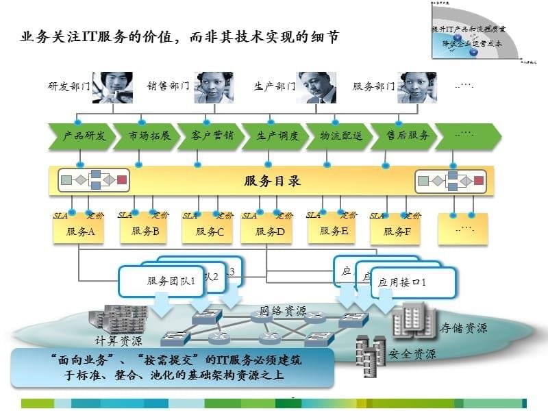 企业网络发展趋势与解决方案_第5页