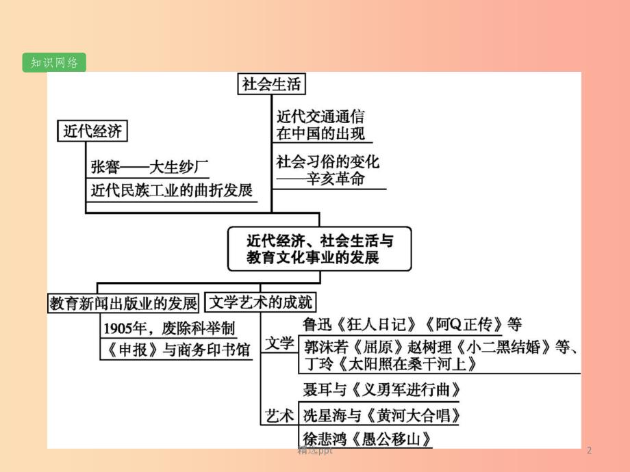 甘肃省2019年中考历史总复习 第二部分 中国近代史 第10单元 近代经济、社会生活与教育文化事业的发展_第2页