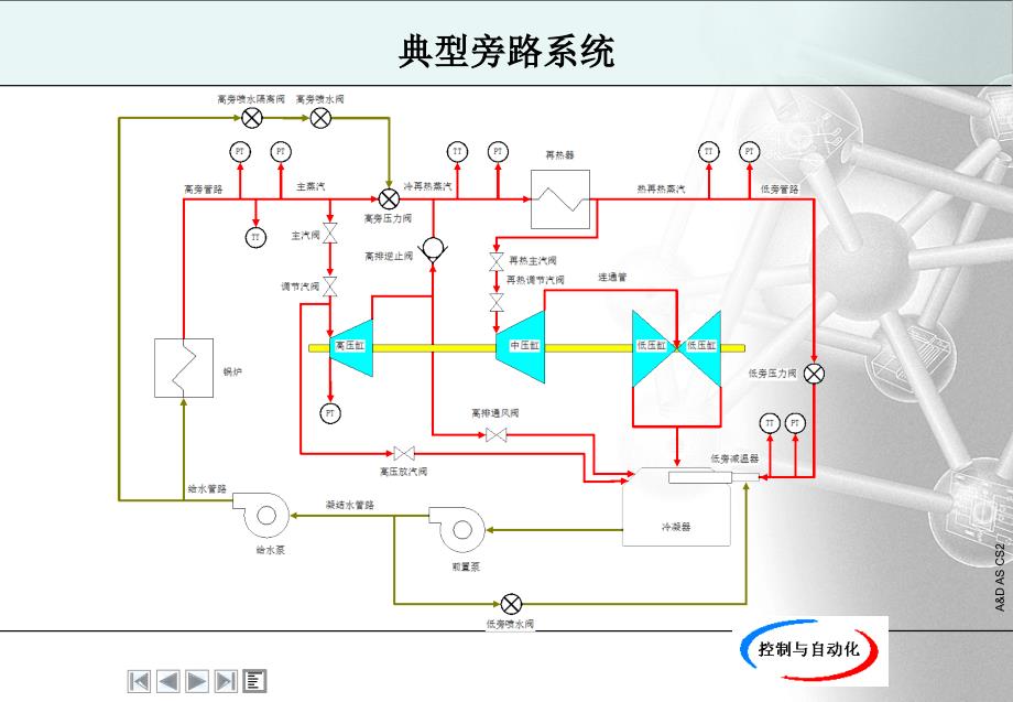 旁路系统讲义ppt课件_第3页