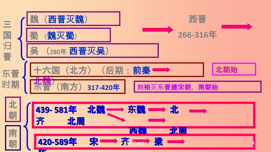 广西七年级历史下册 第一单元 隋唐时期：繁荣与开放的时代 第1课 隋朝的统一与灭亡课件 新人教版_第4页