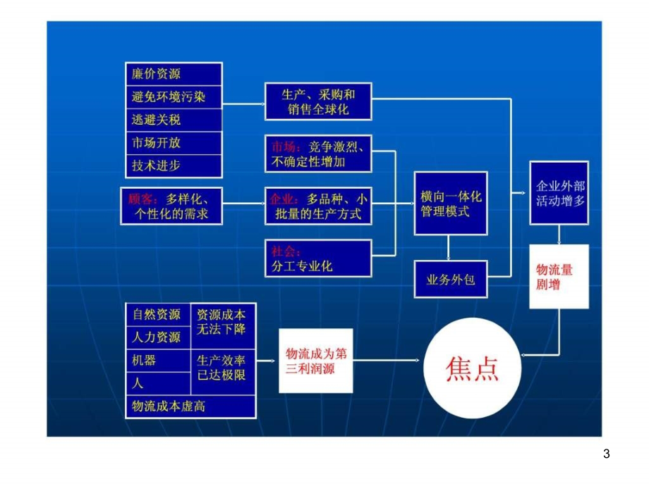 《企业物流管理》精选PPT幻灯片_第3页