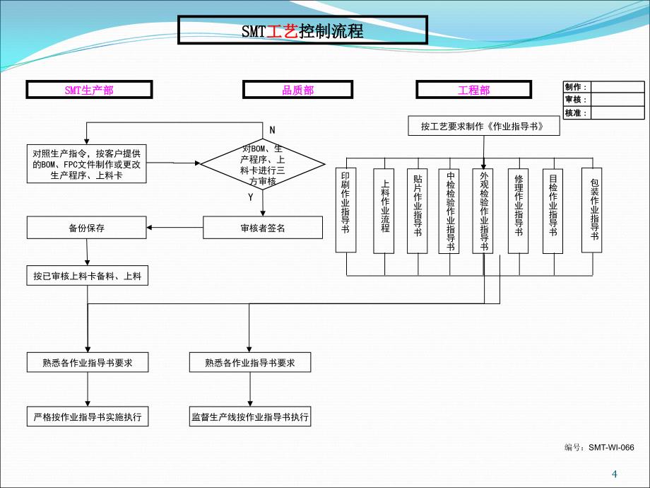 SMT生产管理流程图PPT幻灯片_第4页