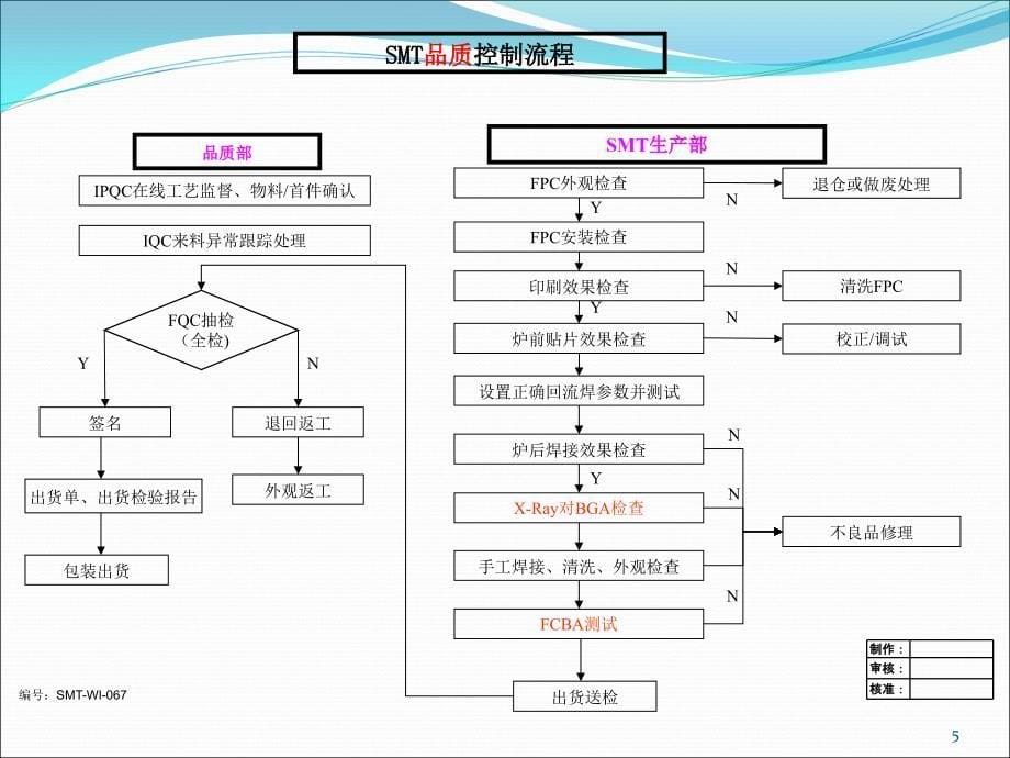 SMT生产管理流程图PPT幻灯片_第5页