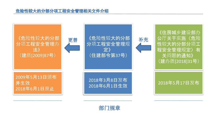 危险性较大的分部分项工程安全管理新规学习解读_第2页