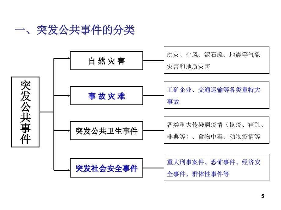 重大事故应急救援体系与应急救援预案的编制PPT课件_第5页