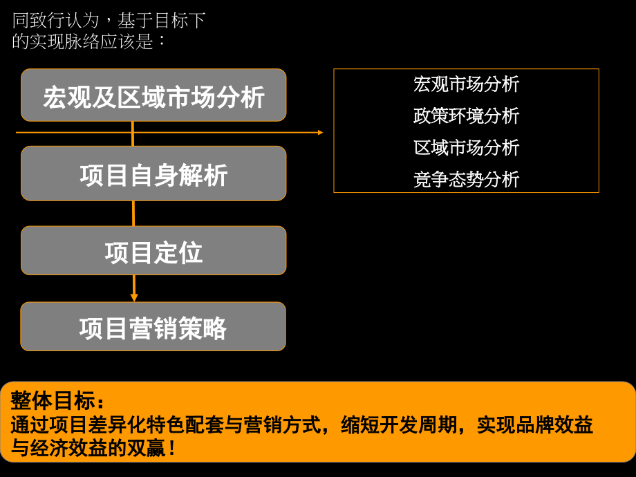 长沙湖南庄园项目营销策划报告_133PPT_同致行_XXXX年_第3页