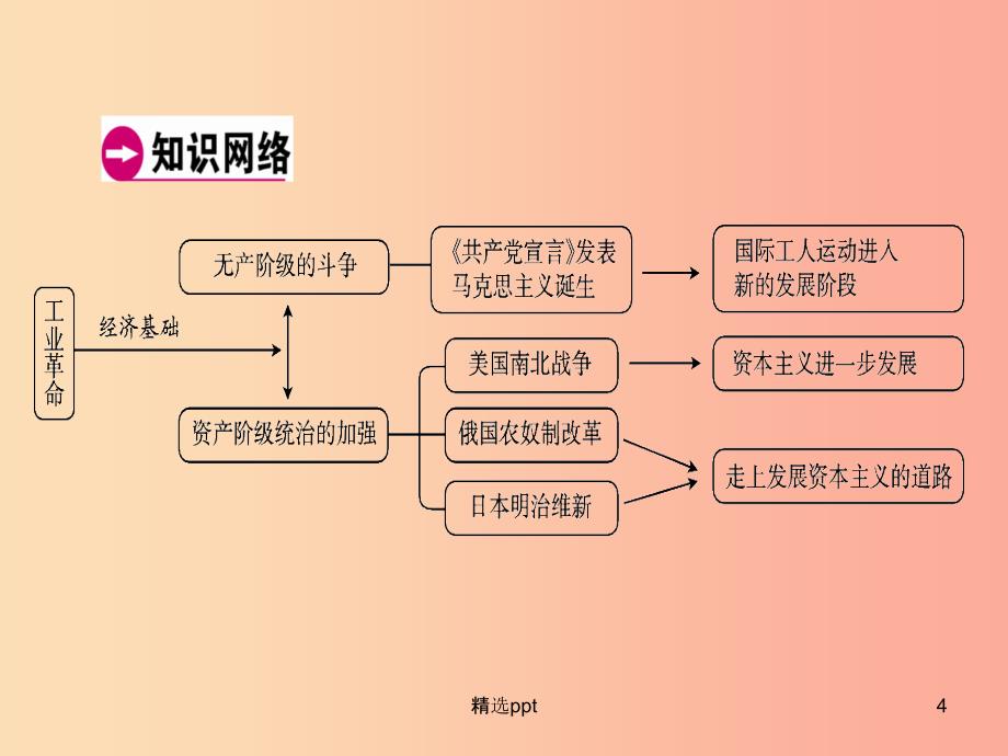 广东省2019年中考历史总复习 第1轮 模块五 世界近代史 第2单元 无产阶级的斗争和资产阶级统治的加强(1)_第4页