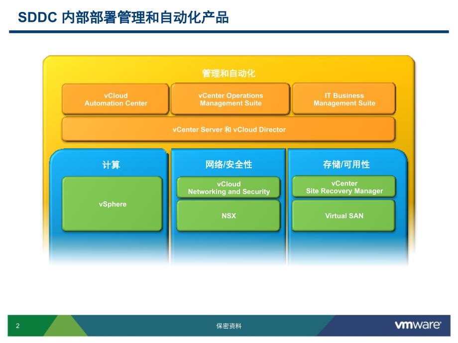 方案建议-使用VMware架构搭建自己的私有云ppt课件_第2页