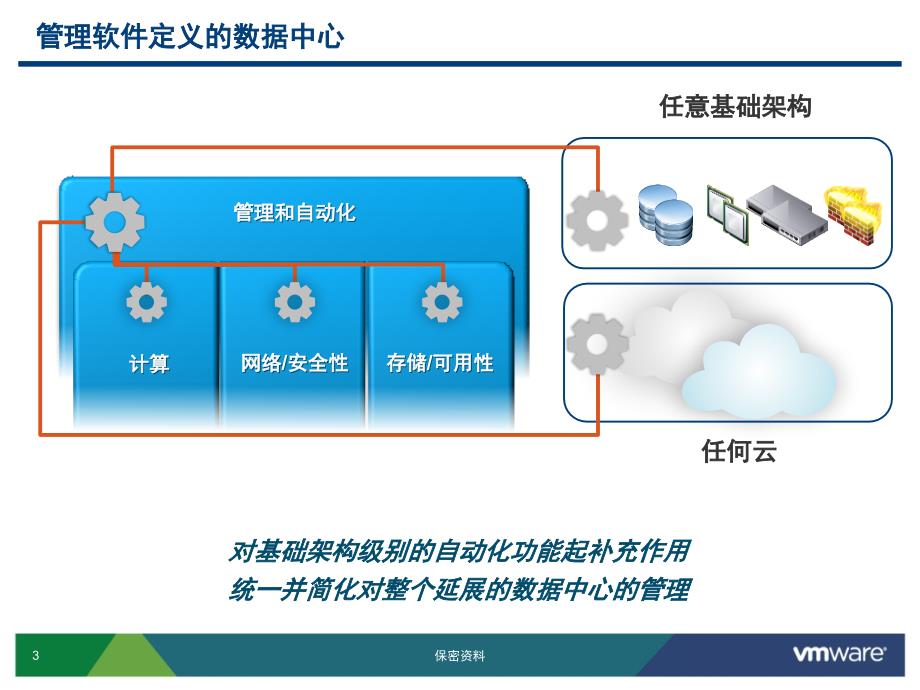 方案建议-使用VMware架构搭建自己的私有云ppt课件_第3页