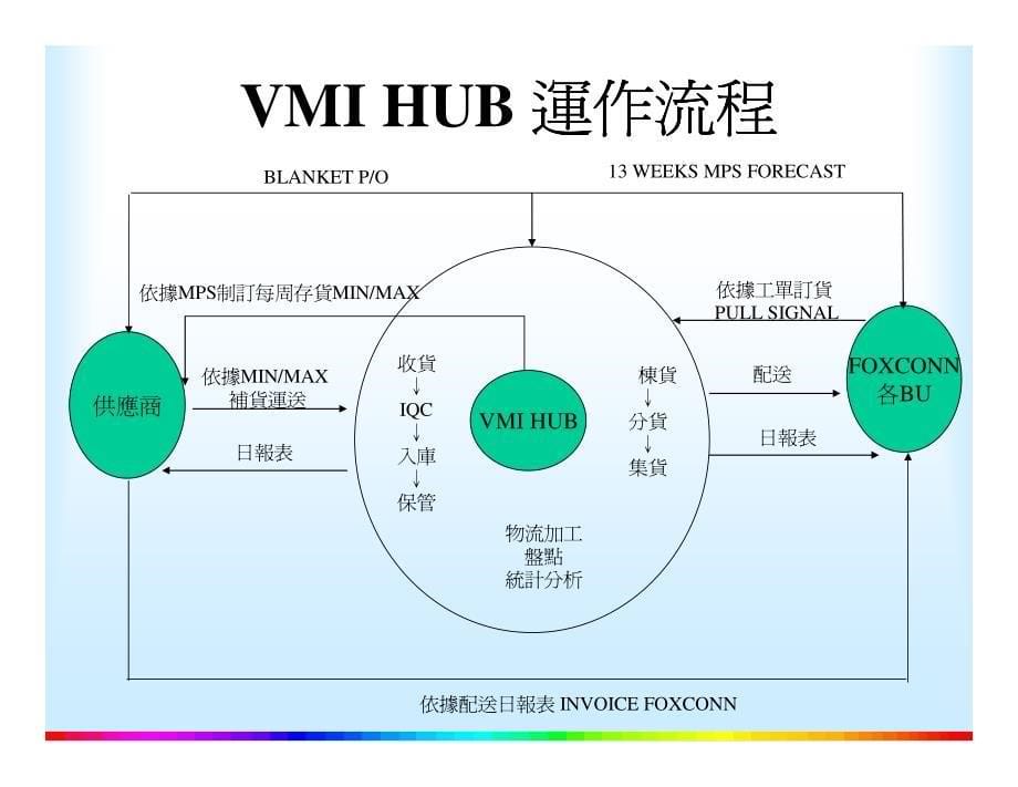 供应商管理库存(1)_第5页