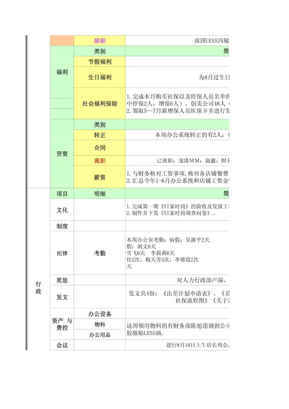 人力行政周工作报告_第2页