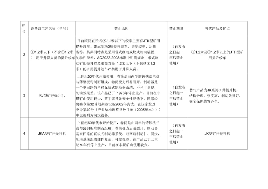 关于金属非金属矿山禁止使用的设备及工艺目录(第一批)的说明_第2页