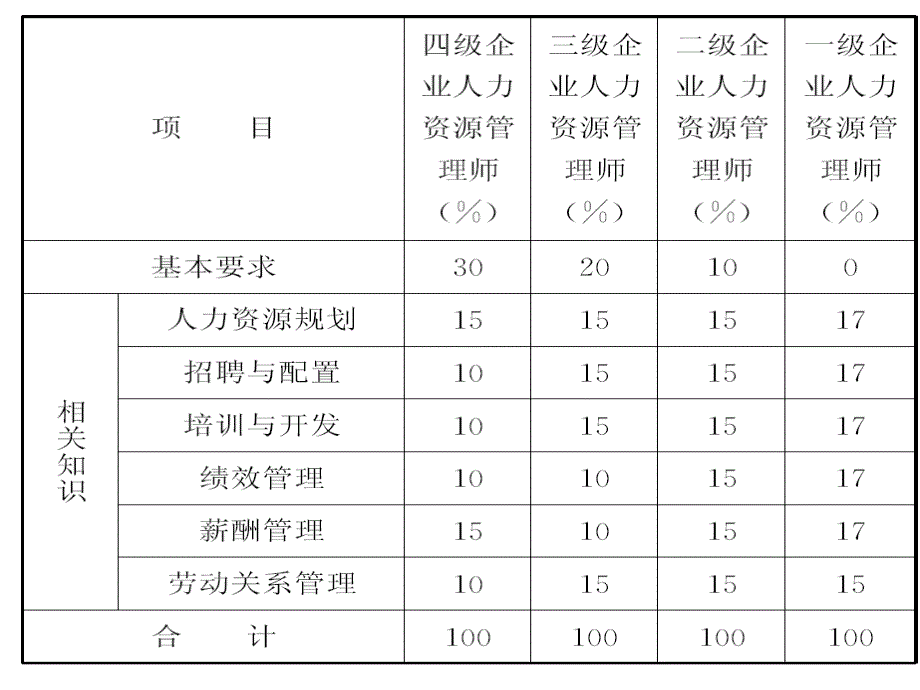 人力资源二级考试ppt课件_第4页