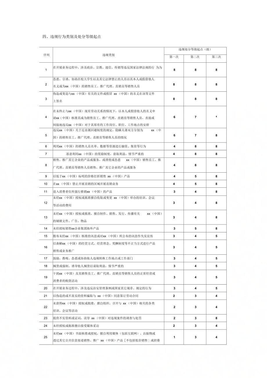 某公司销售员工违规处分等级制度_第3页