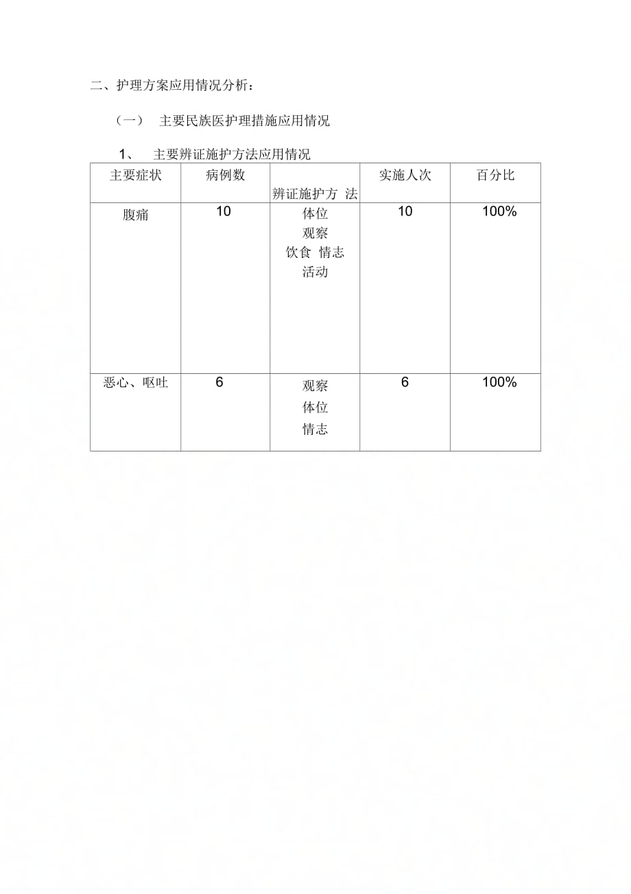 外科肠痈民族医护理方案效果总结分析报告_第2页