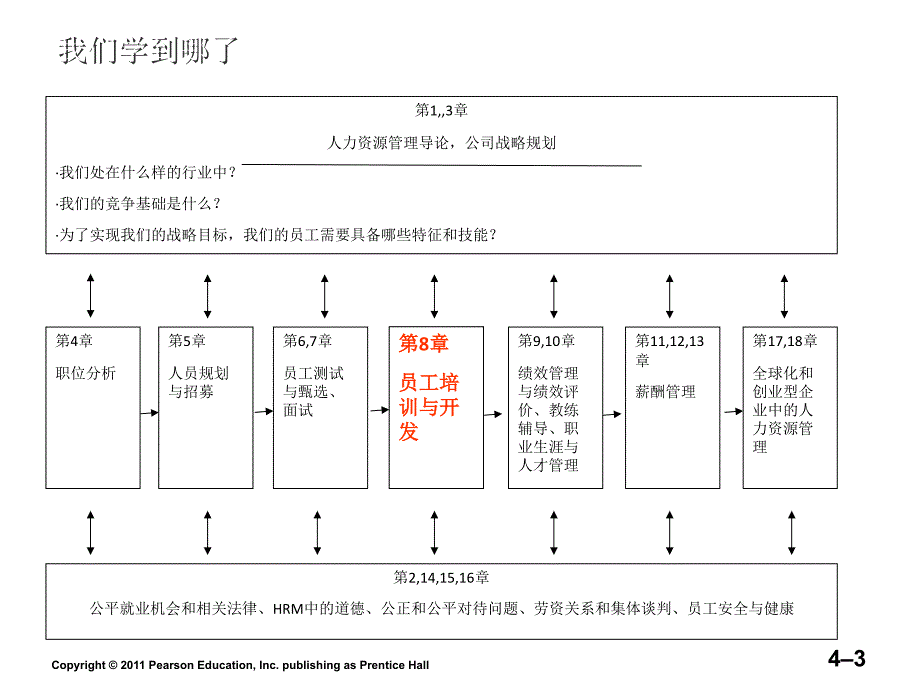 人力资源管理第八章员工培训与开发课件_第3页