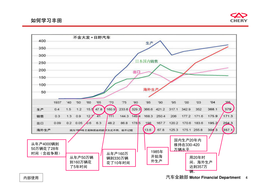 丰田管理方式2001 &amp; 丰田的问题解决法_第4页