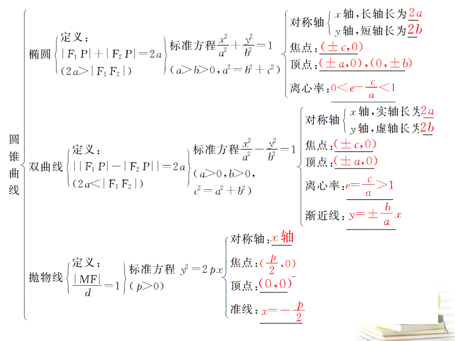 2012高考数学复习专题十第7讲 解析几何课件 理.ppt_第3页