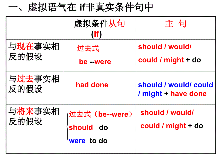 虚拟语气用法总结(超好)精品_第3页