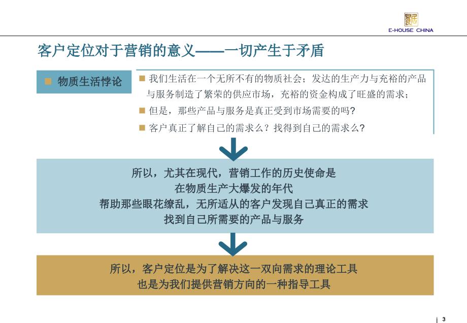 易居-客户定位培训_第3页