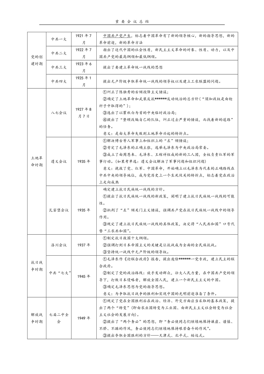 考研政治重要会议总结精品_第1页