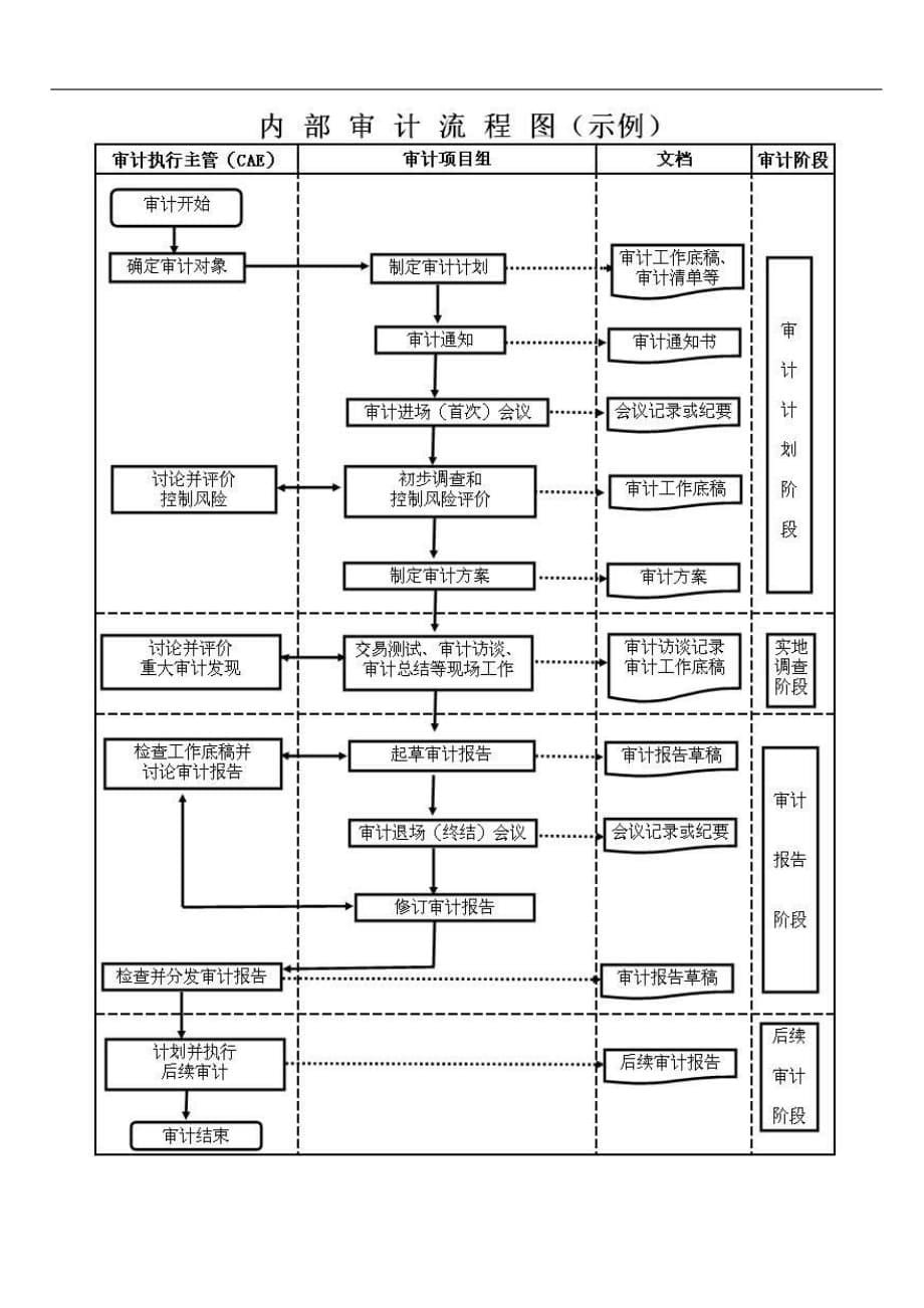 内部审计工作流程图（范例一）_第5页