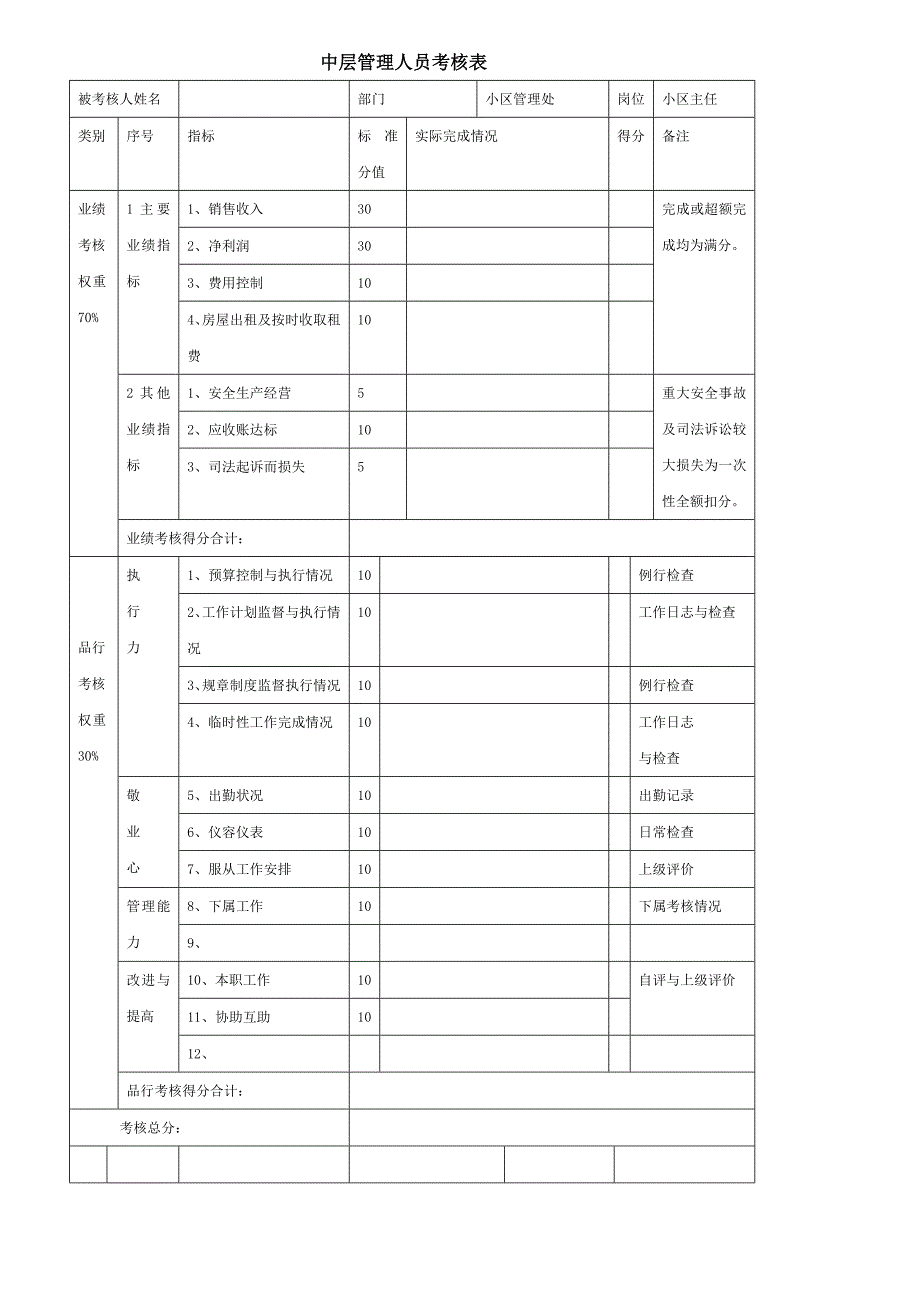 物业公司员工绩效考核表精品_第1页