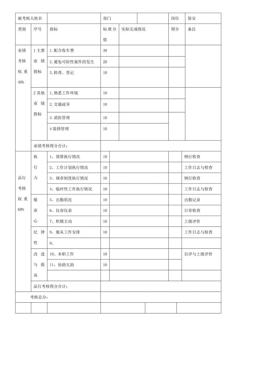 物业公司员工绩效考核表精品_第5页