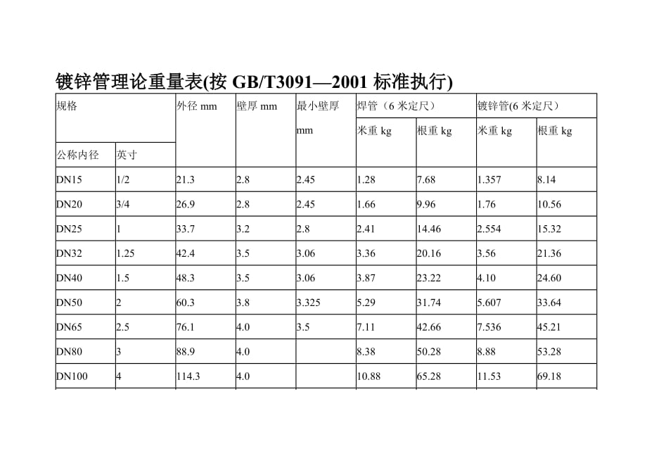 {精品}镀锌管理论重量表_第1页