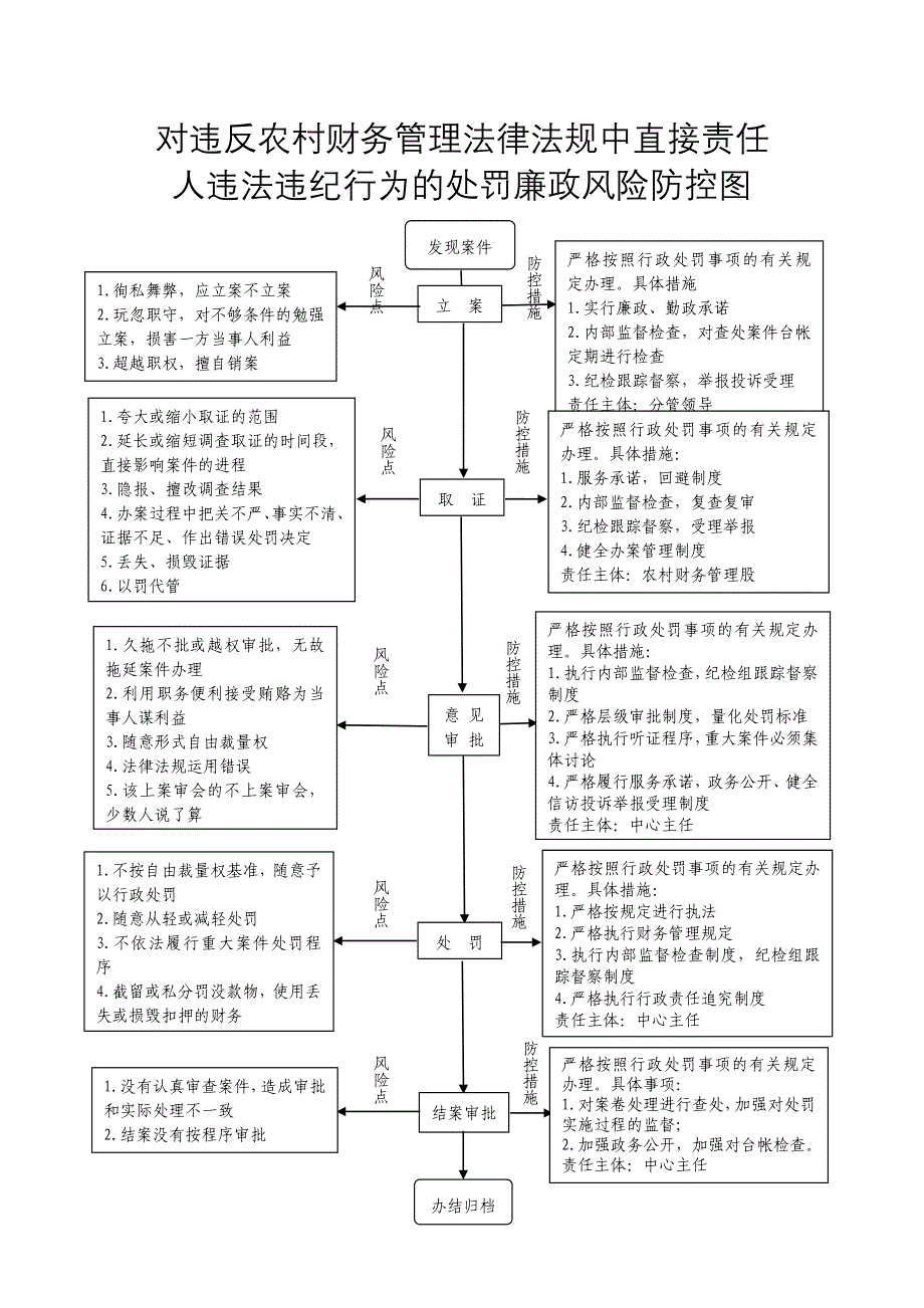 {精品}廉政风险防控图_第2页