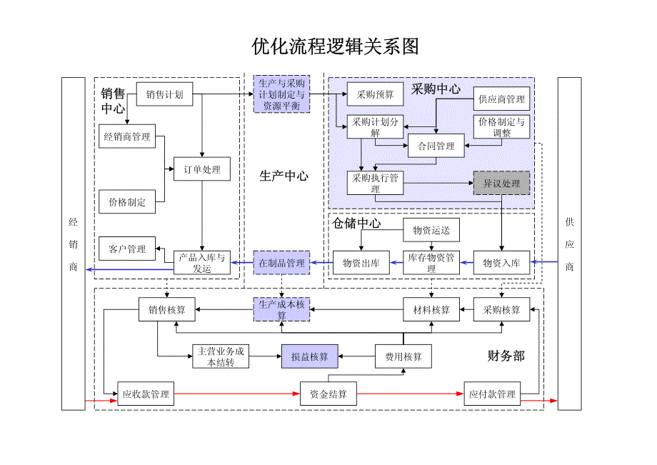 优化流程逻辑关系图_第1页