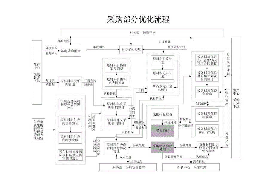 优化流程逻辑关系图_第2页