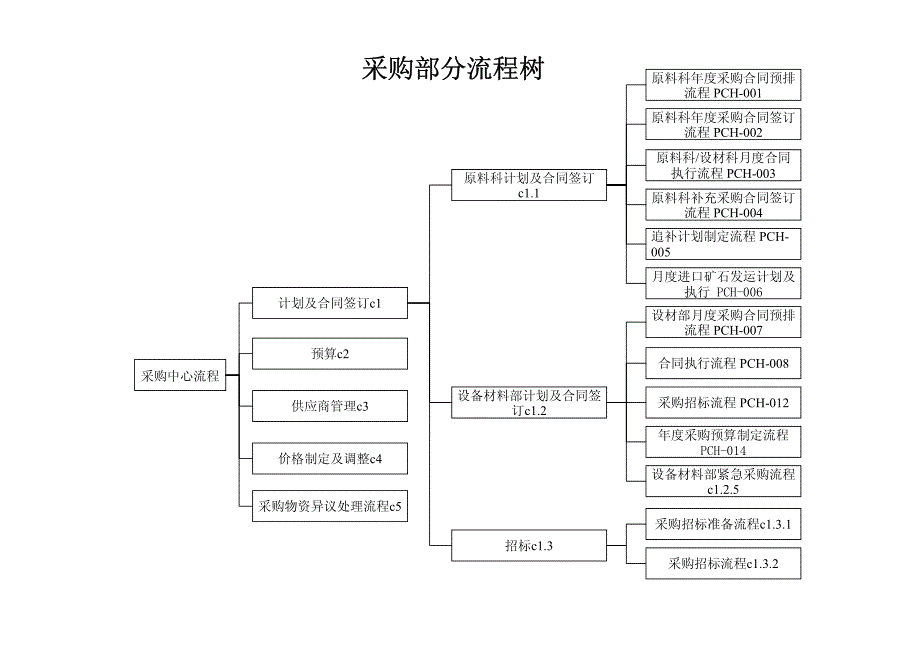 优化流程逻辑关系图_第3页